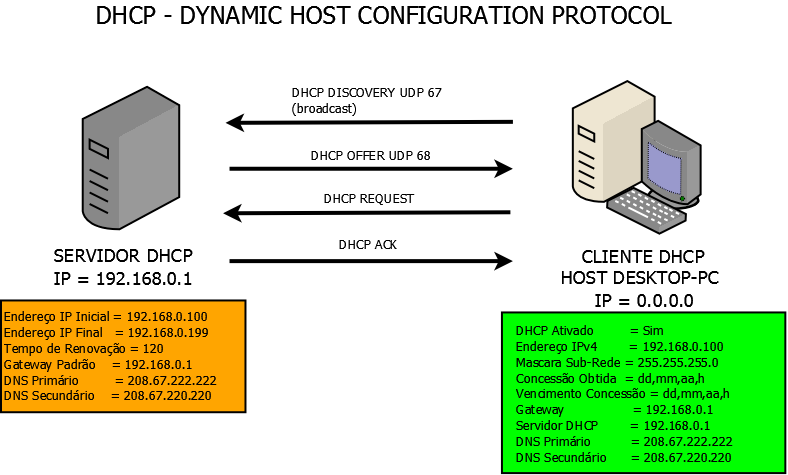O que é DHCP?: Entenda o conceito e funcionamento do DHCP.
Possíveis causas do problema: Identifique as razões pelas quais o servidor DHCP não está liberando endereços IP.