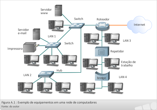 Problemas com o roteador ou switch Ethernet utilizado
Má configuração das propriedades de rede no computador
