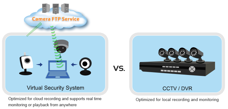 Recursos do CameraFTP Virtual Security System:
Armazenamento em nuvem seguro e confiável