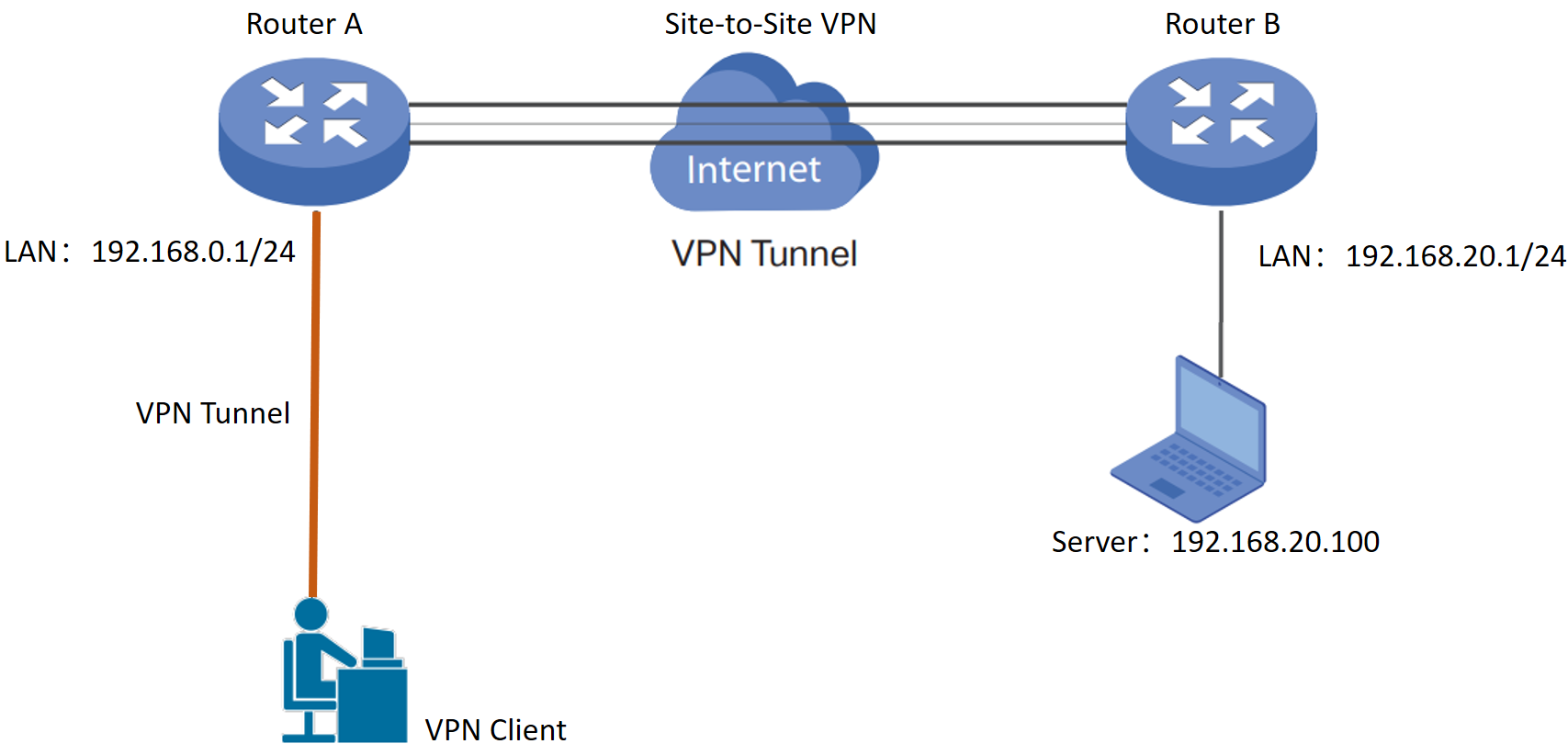 Verifique se as configurações da VPN estão corretas.
Verifique se você está usando o protocolo de conexão correto (por exemplo, OpenVPN, L2TP, PPTP).
