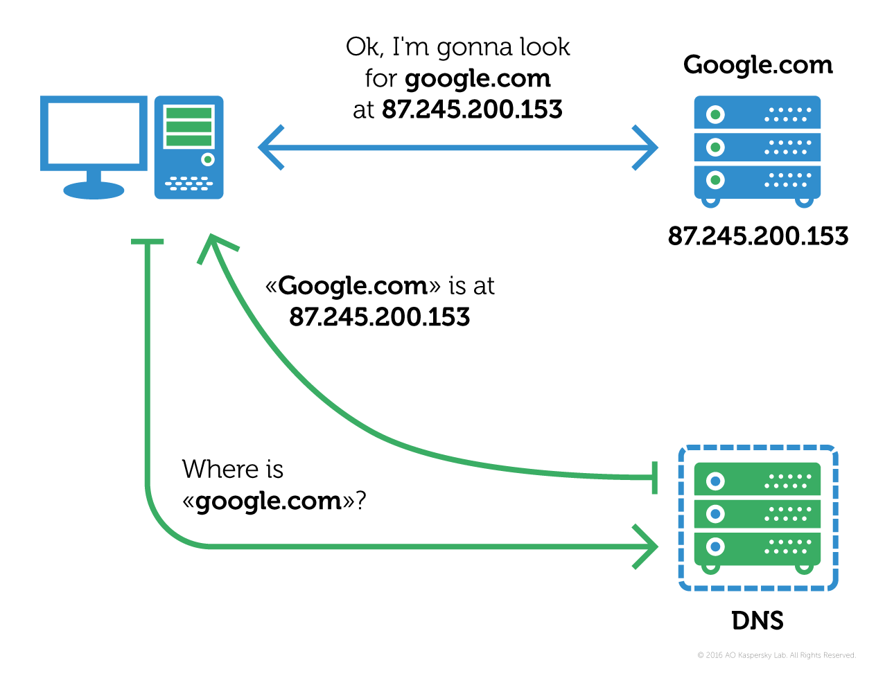 Vírus ou malware: infecções por vírus ou malware podem interferir na conexão com o servidor DNS.
Cache DNS corrompido: o cache DNS armazenado no computador pode estar corrompido, causando o erro.